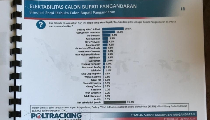 Dadang Solihat Mendapatkan Popularitas Tinggi dalam Poling Sementara Pilwali 2024