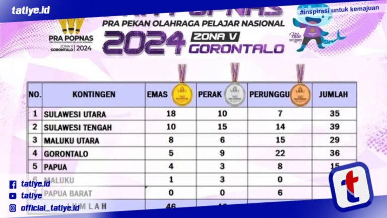 “Peringkat 4 Gorontalo di Pra POPNAS: Penemuan Menjanjikan”